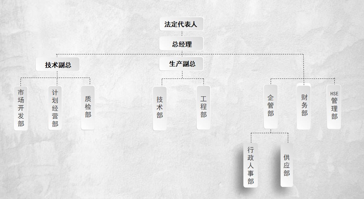 惠州九丰石化-组织架构 （分为技术质量部、财务部、工程部等部）